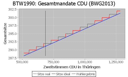 Simulierte Sitzverteilung - Wahl: BTW1990 Verfahren: BWG2013