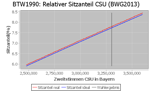 Simulierte Sitzverteilung - Wahl: BTW1990 Verfahren: BWG2013