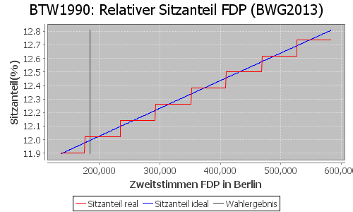 Simulierte Sitzverteilung - Wahl: BTW1990 Verfahren: BWG2013