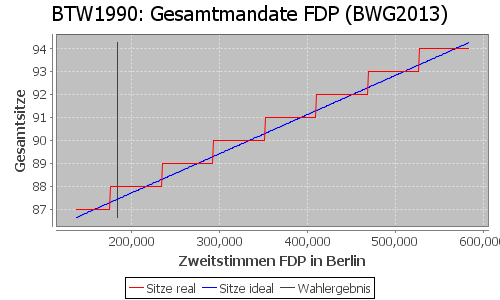 Simulierte Sitzverteilung - Wahl: BTW1990 Verfahren: BWG2013