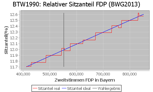 Simulierte Sitzverteilung - Wahl: BTW1990 Verfahren: BWG2013