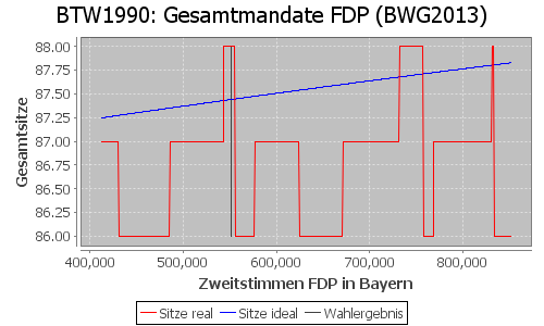 Simulierte Sitzverteilung - Wahl: BTW1990 Verfahren: BWG2013