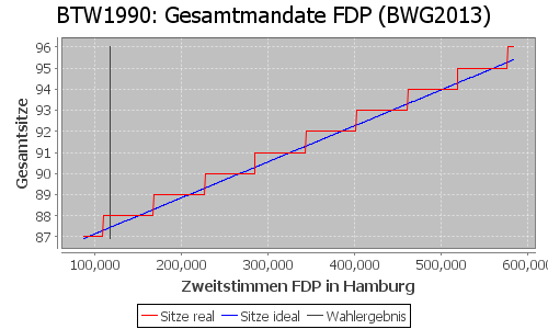 Simulierte Sitzverteilung - Wahl: BTW1990 Verfahren: BWG2013