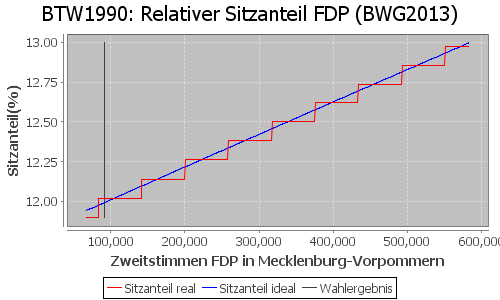 Simulierte Sitzverteilung - Wahl: BTW1990 Verfahren: BWG2013