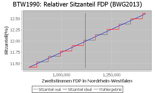 Simulierte Sitzverteilung - Wahl: BTW1990 Verfahren: BWG2013