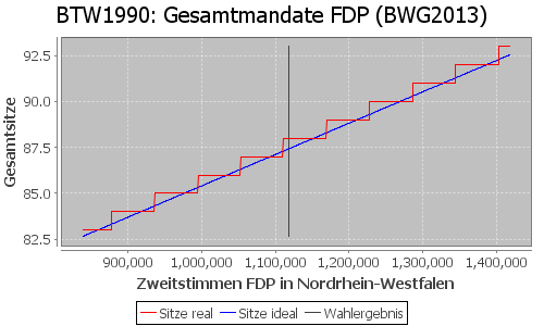 Simulierte Sitzverteilung - Wahl: BTW1990 Verfahren: BWG2013