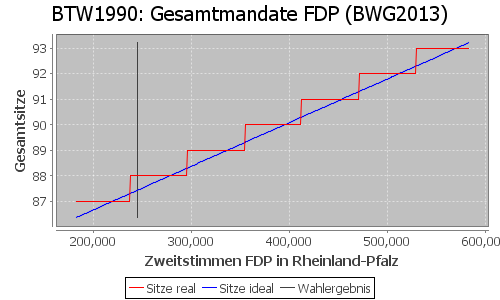 Simulierte Sitzverteilung - Wahl: BTW1990 Verfahren: BWG2013