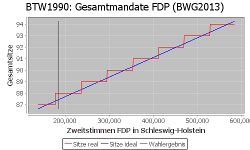 Simulierte Sitzverteilung - Wahl: BTW1990 Verfahren: BWG2013