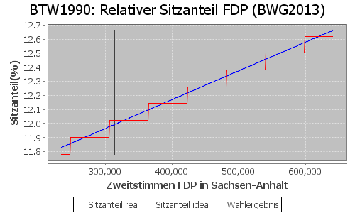 Simulierte Sitzverteilung - Wahl: BTW1990 Verfahren: BWG2013