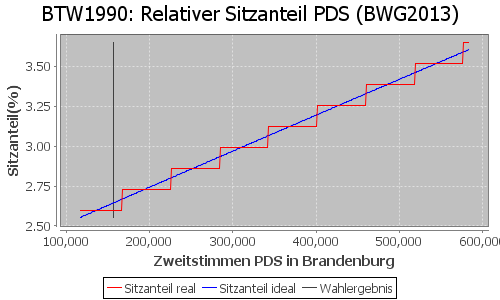 Simulierte Sitzverteilung - Wahl: BTW1990 Verfahren: BWG2013