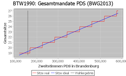 Simulierte Sitzverteilung - Wahl: BTW1990 Verfahren: BWG2013