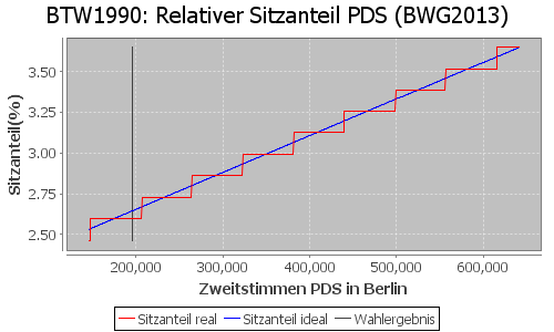 Simulierte Sitzverteilung - Wahl: BTW1990 Verfahren: BWG2013