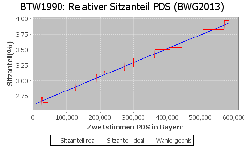 Simulierte Sitzverteilung - Wahl: BTW1990 Verfahren: BWG2013