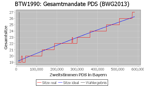 Simulierte Sitzverteilung - Wahl: BTW1990 Verfahren: BWG2013