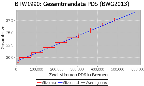 Simulierte Sitzverteilung - Wahl: BTW1990 Verfahren: BWG2013