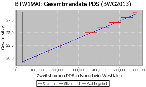 Simulierte Sitzverteilung - Wahl: BTW1990 Verfahren: BWG2013