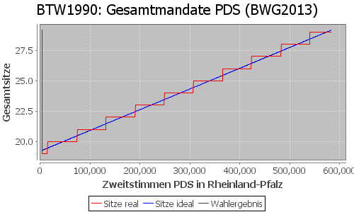 Simulierte Sitzverteilung - Wahl: BTW1990 Verfahren: BWG2013