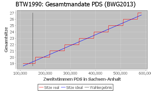 Simulierte Sitzverteilung - Wahl: BTW1990 Verfahren: BWG2013