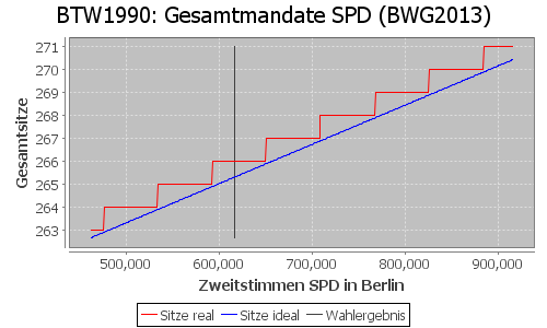 Simulierte Sitzverteilung - Wahl: BTW1990 Verfahren: BWG2013