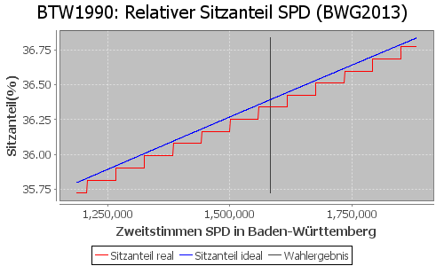 Simulierte Sitzverteilung - Wahl: BTW1990 Verfahren: BWG2013