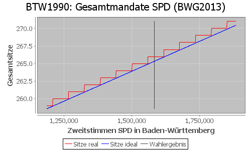 Simulierte Sitzverteilung - Wahl: BTW1990 Verfahren: BWG2013