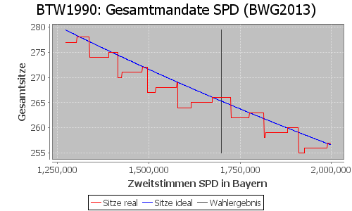 Simulierte Sitzverteilung - Wahl: BTW1990 Verfahren: BWG2013