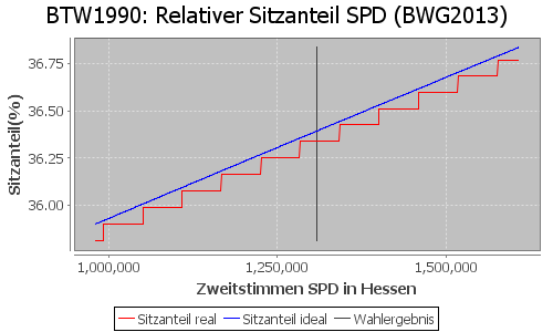 Simulierte Sitzverteilung - Wahl: BTW1990 Verfahren: BWG2013