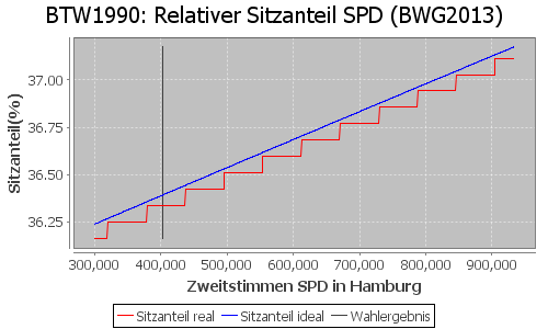 Simulierte Sitzverteilung - Wahl: BTW1990 Verfahren: BWG2013