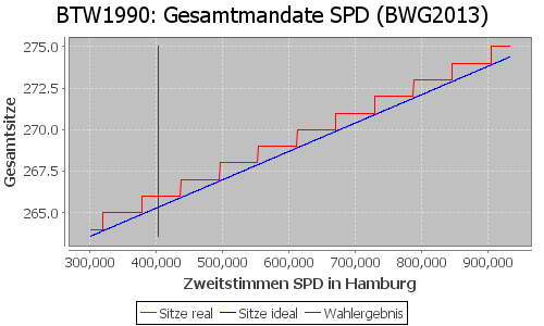 Simulierte Sitzverteilung - Wahl: BTW1990 Verfahren: BWG2013