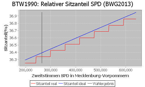 Simulierte Sitzverteilung - Wahl: BTW1990 Verfahren: BWG2013