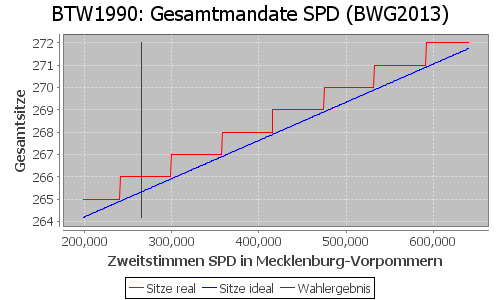 Simulierte Sitzverteilung - Wahl: BTW1990 Verfahren: BWG2013