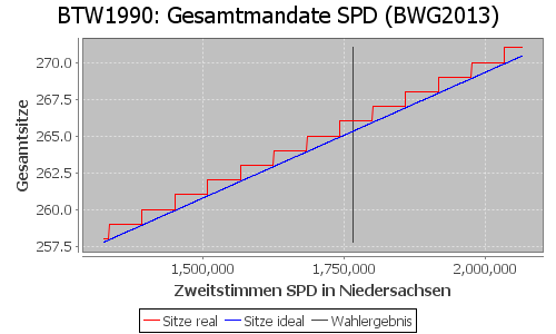 Simulierte Sitzverteilung - Wahl: BTW1990 Verfahren: BWG2013