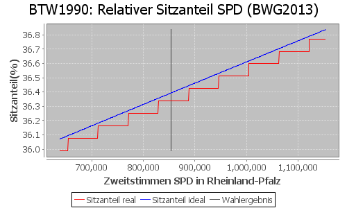 Simulierte Sitzverteilung - Wahl: BTW1990 Verfahren: BWG2013