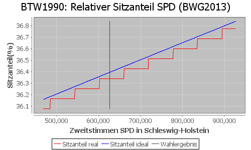 Simulierte Sitzverteilung - Wahl: BTW1990 Verfahren: BWG2013