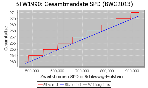 Simulierte Sitzverteilung - Wahl: BTW1990 Verfahren: BWG2013