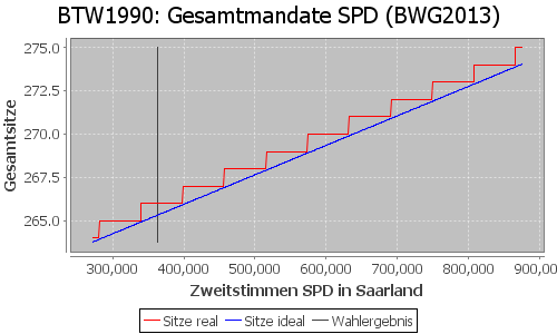 Simulierte Sitzverteilung - Wahl: BTW1990 Verfahren: BWG2013