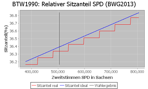 Simulierte Sitzverteilung - Wahl: BTW1990 Verfahren: BWG2013