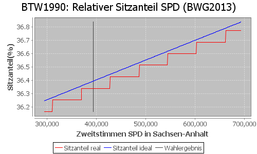 Simulierte Sitzverteilung - Wahl: BTW1990 Verfahren: BWG2013