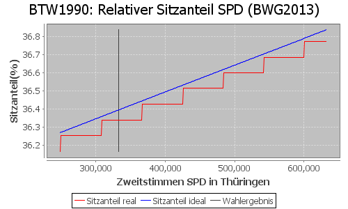 Simulierte Sitzverteilung - Wahl: BTW1990 Verfahren: BWG2013