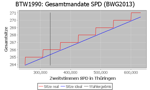 Simulierte Sitzverteilung - Wahl: BTW1990 Verfahren: BWG2013