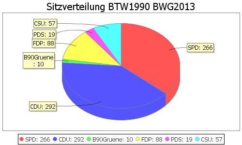 Simulierte Sitzverteilung - Wahl: BTW1990 Verfahren: BWG2013