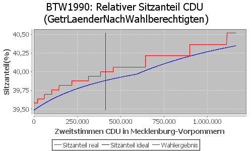 Simulierte Sitzverteilung - Wahl: BTW1990 Verfahren: GetrLaenderNachWahlberechtigten