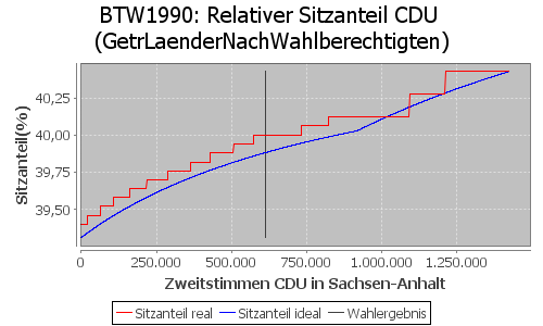 Simulierte Sitzverteilung - Wahl: BTW1990 Verfahren: GetrLaenderNachWahlberechtigten