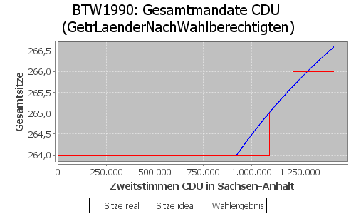 Simulierte Sitzverteilung - Wahl: BTW1990 Verfahren: GetrLaenderNachWahlberechtigten