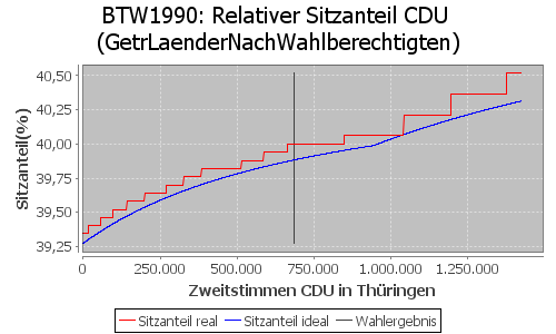 Simulierte Sitzverteilung - Wahl: BTW1990 Verfahren: GetrLaenderNachWahlberechtigten