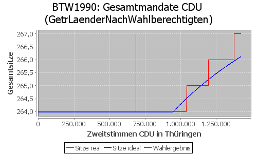 Simulierte Sitzverteilung - Wahl: BTW1990 Verfahren: GetrLaenderNachWahlberechtigten