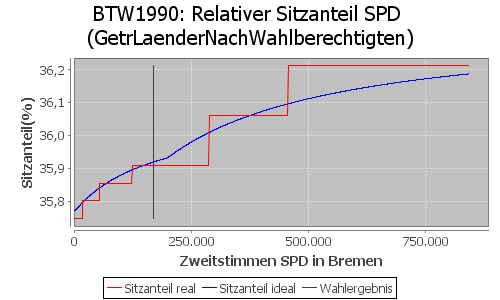 Simulierte Sitzverteilung - Wahl: BTW1990 Verfahren: GetrLaenderNachWahlberechtigten