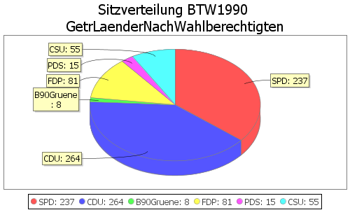 Simulierte Sitzverteilung - Wahl: BTW1990 Verfahren: GetrLaenderNachWahlberechtigten