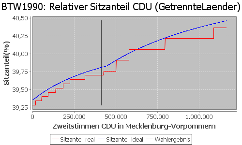 Simulierte Sitzverteilung - Wahl: BTW1990 Verfahren: GetrennteLaender