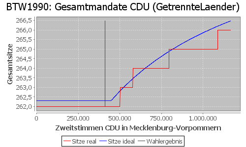 Simulierte Sitzverteilung - Wahl: BTW1990 Verfahren: GetrennteLaender